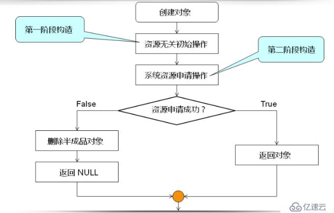 C++語(yǔ)言學(xué)習(xí)（六）——二階構(gòu)造模式