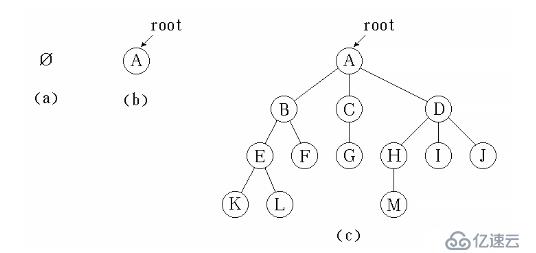 数据结构（12）_树的概念及通用树的实现
