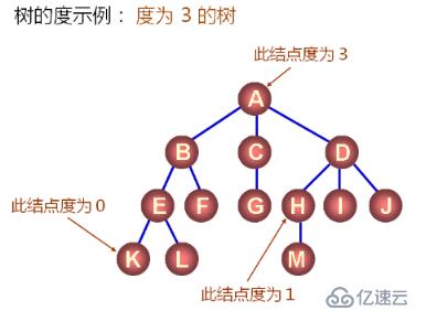 数据结构（12）_树的概念及通用树的实现