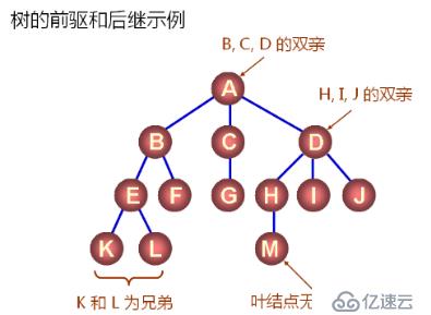 数据结构（12）_树的概念及通用树的实现