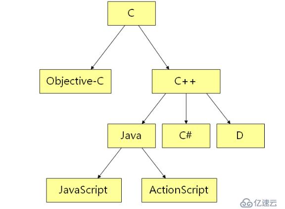 C++语言学习（一）——C++简介