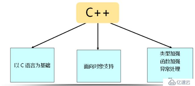 C++语言学习（一）——C++简介