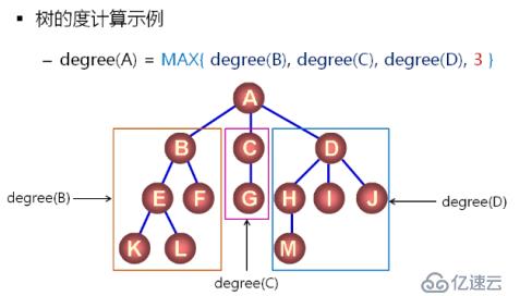 数据结构（12）_树的概念及通用树的实现