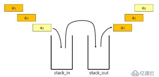 数据结构(08)_队列和栈的相互实现