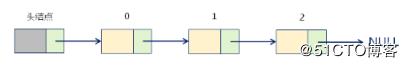 數(shù)據(jù)結(jié)構(gòu)(05)_鏈表01（單鏈表、靜態(tài)單鏈表、單向循環(huán)鏈表）