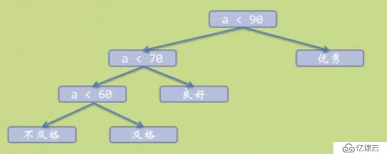 数据结构中赫夫曼树