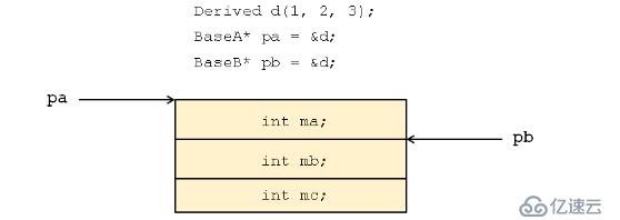 C++中被遗弃的多重继承是什么