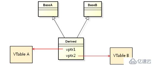 C++中被遗弃的多重继承是什么