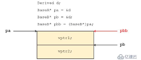 C++中被遗弃的多重继承是什么