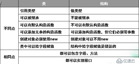 结构和类的区别及结构的使用