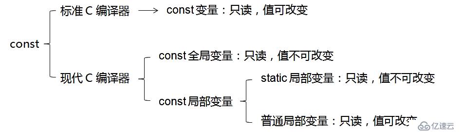 const和volatile