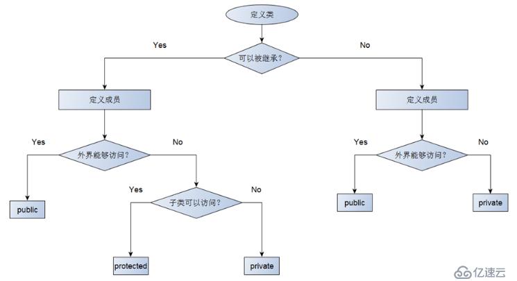 繼承中的訪問級別（三十七）