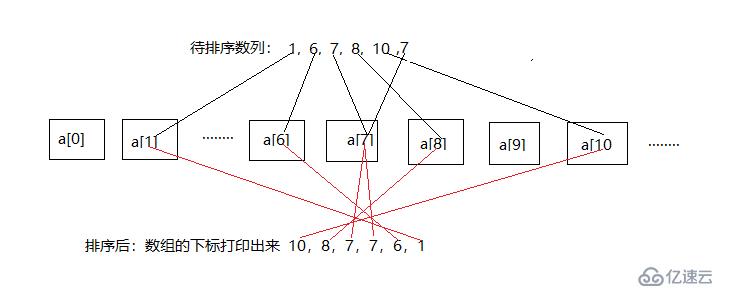 最简单的排序算法（C和C++实现）