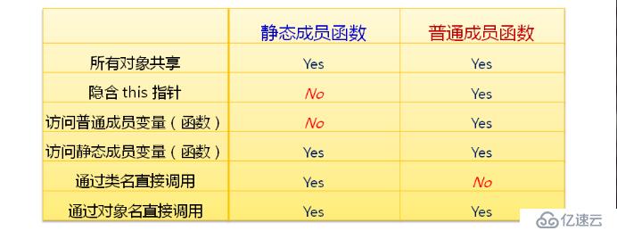 类的静态成员变量及函数（二十）