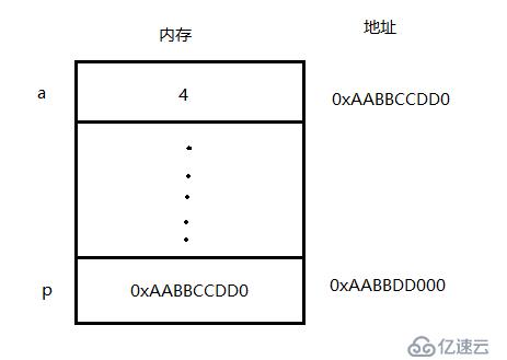 C语言查漏补缺——指针