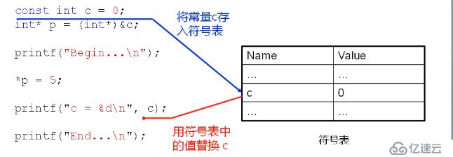 进化后的 const（二）