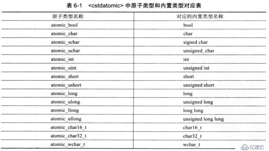 c++11 原子类型与原子操作