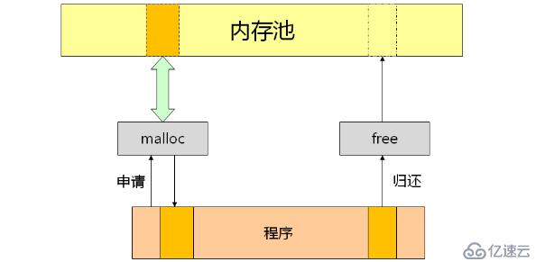 如何理解C语言中的动态内存分配