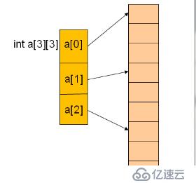 C之多维数组和多维指针（三十一）