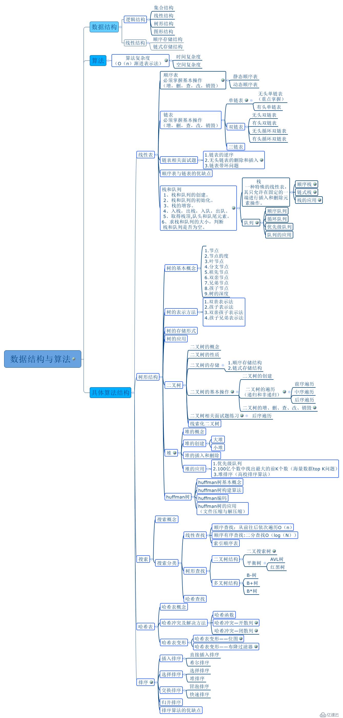 數(shù)據(jù)結構與算法知識點梳理—思維導圖