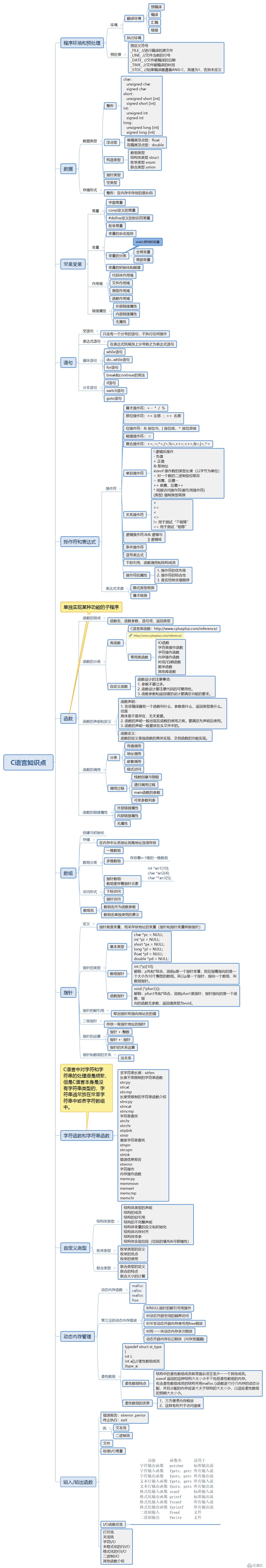 學完c語言你應該掌握哪些知識點