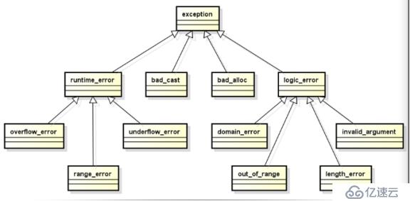 C++语言（13）——C++异常处理