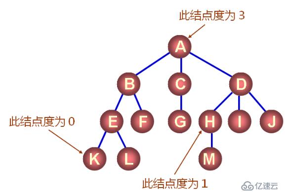 数据结构（十三）——树