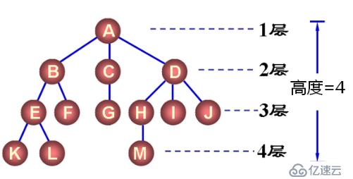 数据结构（十三）——树