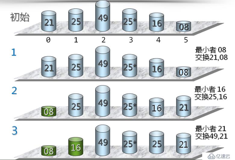 数据结构（十二）——排序算法