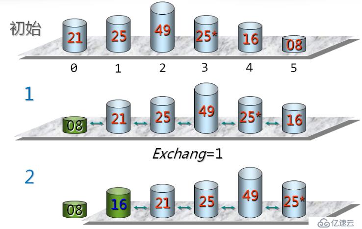 数据结构（十二）——排序算法