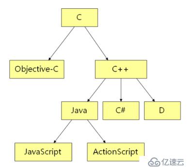 C++语言（01）——C到C++的升级