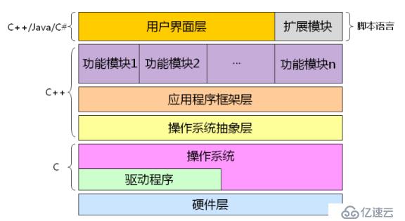 C++语言（01）——C到C++的升级