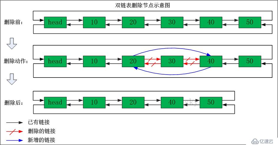 数据结构（七）——双向链表