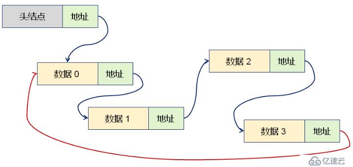 數(shù)據(jù)結(jié)構(gòu)（六）——循環(huán)鏈表