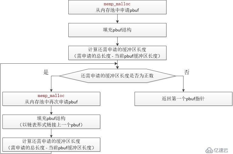 SylixOS中netdev_pbuf_alloc函數(shù)分析