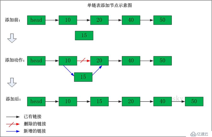 数据结构中的单链表如何理解