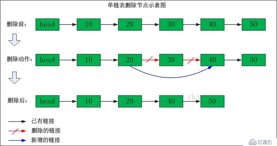 数据结构中的单链表如何理解