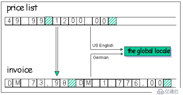 C Locale和C++ Locales之间的不同