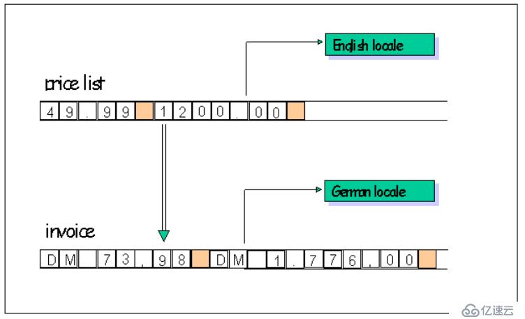 C Locale和C++ Locales之间的不同