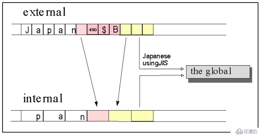 C Locale和C++ Locales之间的不同