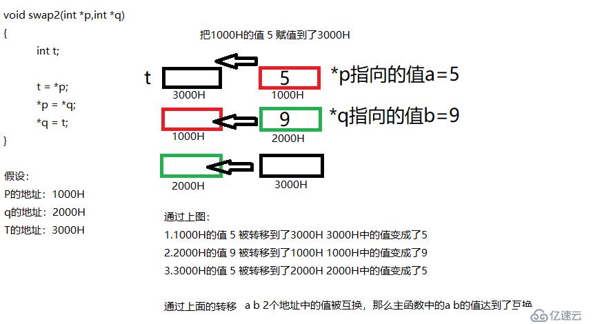 C语言知识点中的指针如何分析