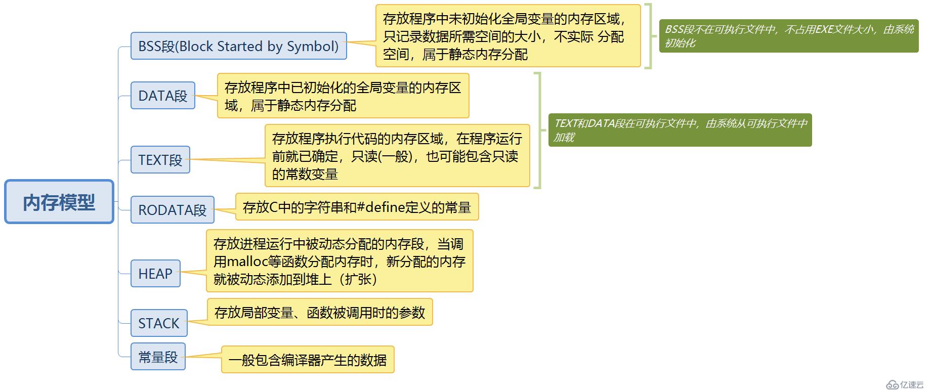 内存模型