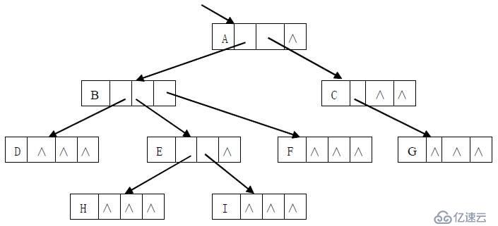 树的存储结构