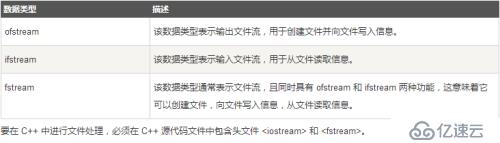 C++ 文件和流:如何从文件读取流和向文件写入流