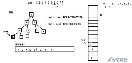 C語言 二叉樹順序存儲(chǔ)結(jié)構(gòu)的先序遍歷算法