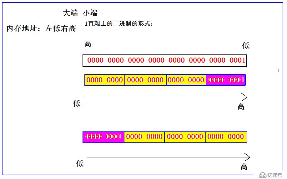 大端小端是什么？如何区分？