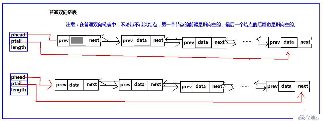 循环链表之双循环链表（C语言版）