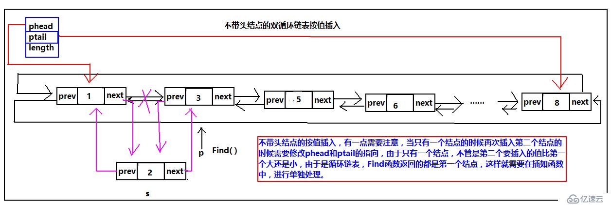 循环链表之双循环链表（C语言版）