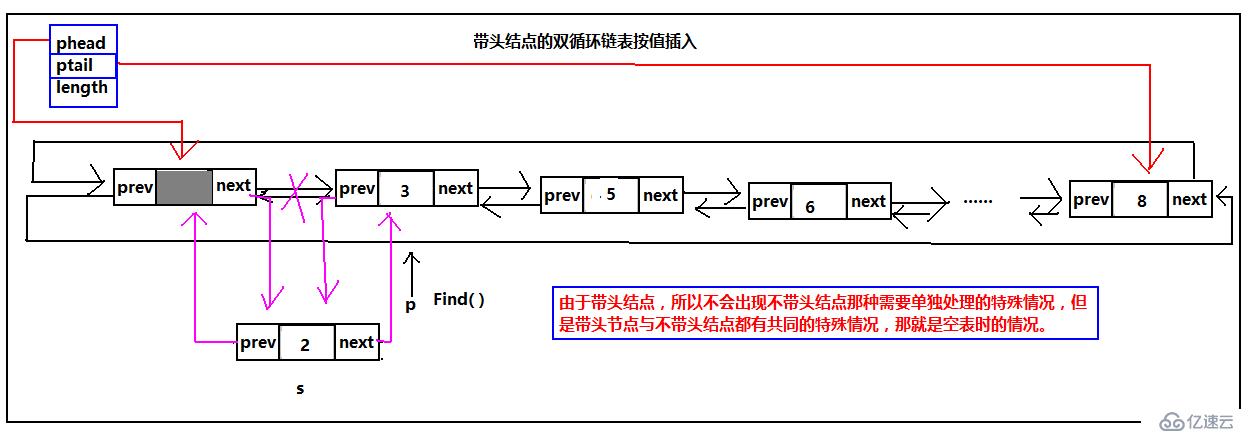 循环链表之双循环链表（C语言版）