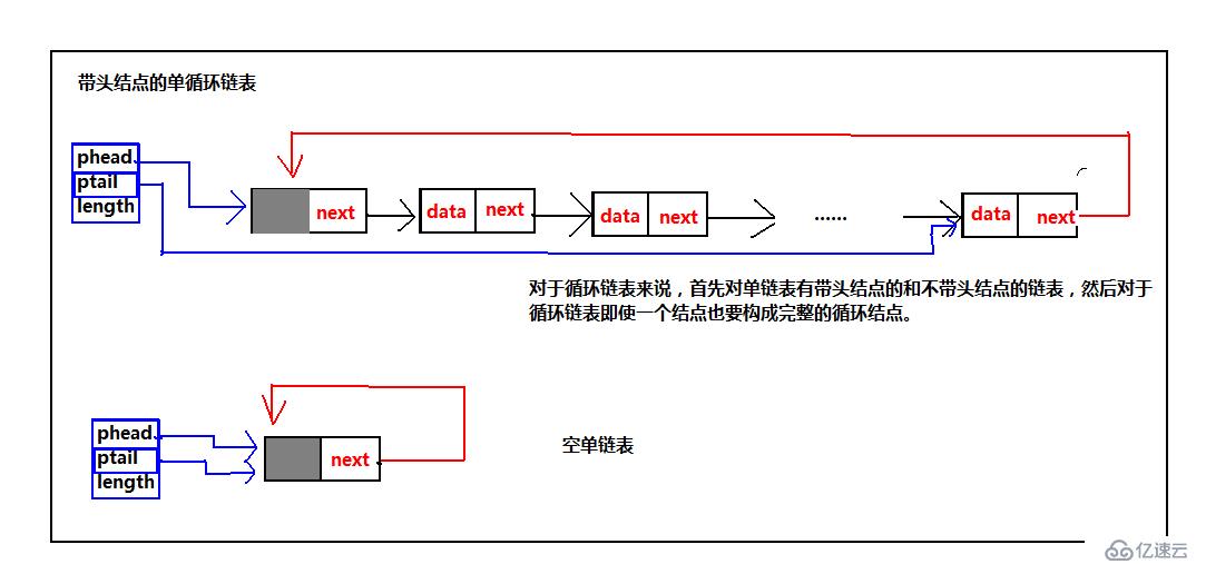 鏈表之循環(huán)鏈表（C語言版）